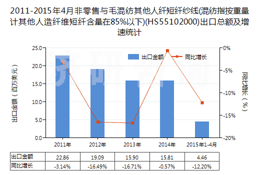 2011-2015年4月非零售與毛混紡其他人纖短纖紗線(混紡指按重量計(jì)其他人造纖維短纖含量在85%以下)(HS55102000)出口總額及增速統(tǒng)計(jì)